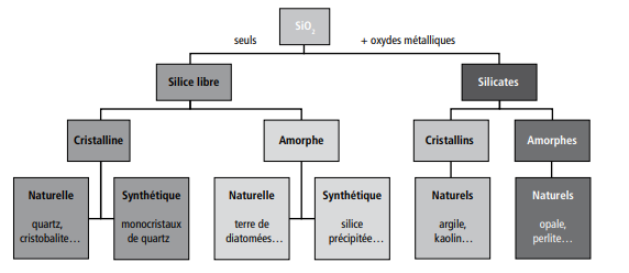 Définition de poussière et risques en cas d'exposition